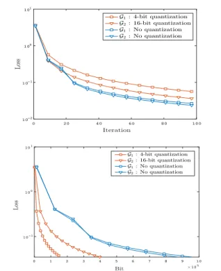 Figure 3. Comparison of the proposed method and exact- exact-communication push-sum method using least-square as objective, based on the iteration number (Top) and total number of  communi-cated bits over the graphs G 1 and G 2 .