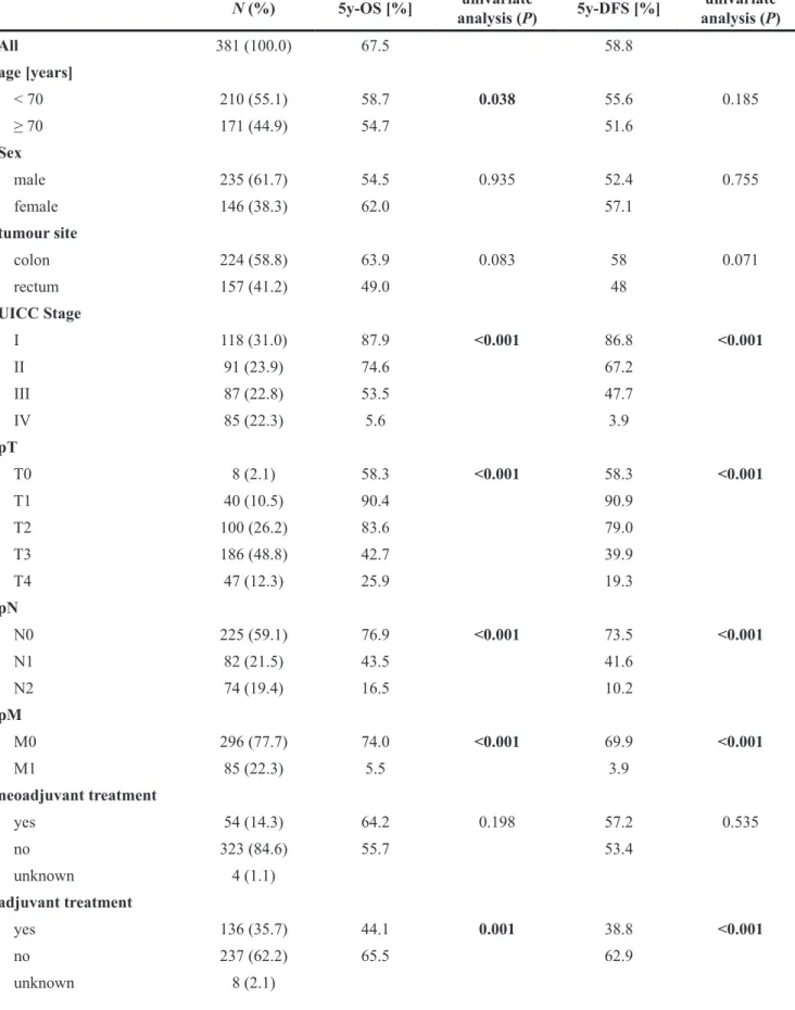 Table 1: Patient demographics, clinical characteristics and univariate analysis (log rank test) influencing the 5-year  overall survival (OS) and 5-year disease free survival (DFS)