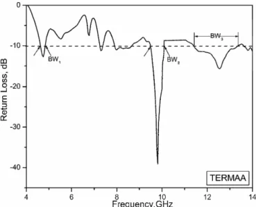 Figure 4 Variation of return loss verses frequency of TERMAA 