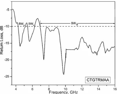Figure  6  shows  the  variation  of  return  loss  versus  frequency  of  CTGTRMAA. 