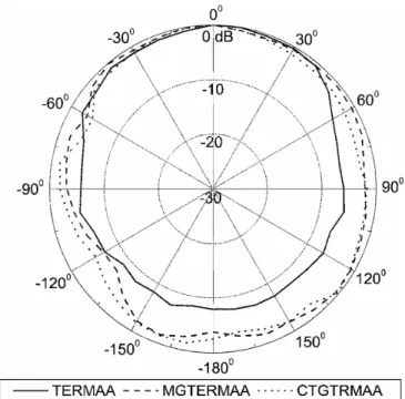Figure 7 Radiation pattern of TERMAA, MGTERMAA and CTGTRMAA 