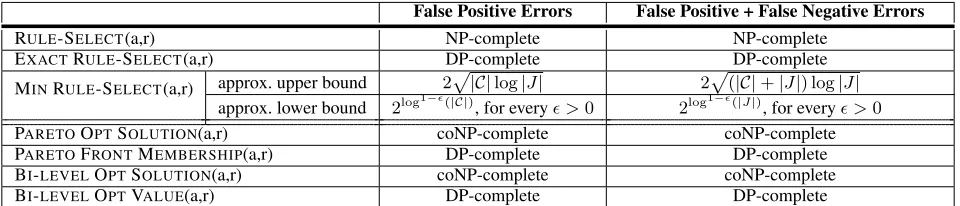 Table 1: Summary of Results (C: set of input rules; J: input conclusion instance; approx