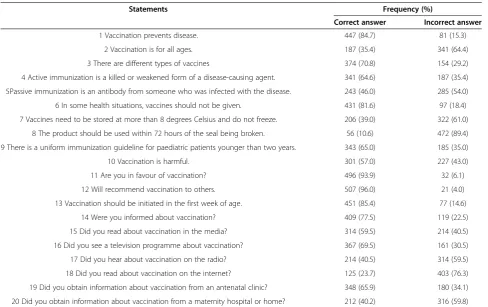 Table 1 Correct and incorrect answer
