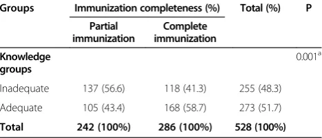 Table 3 KP scores differences between immunizationcompleteness groups