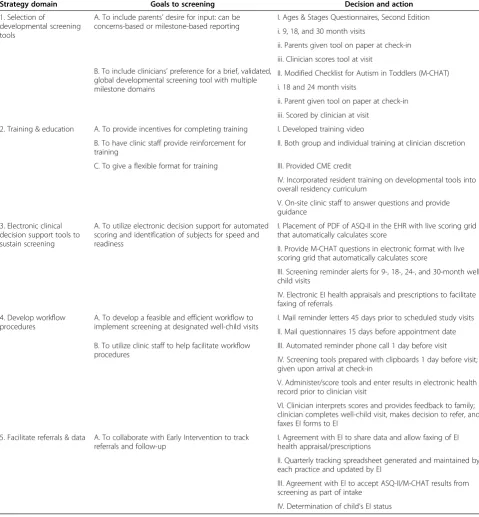 Table 3 Implementation strategy for developmental screening