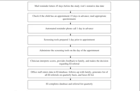 Figure 1 Workflow procedures.