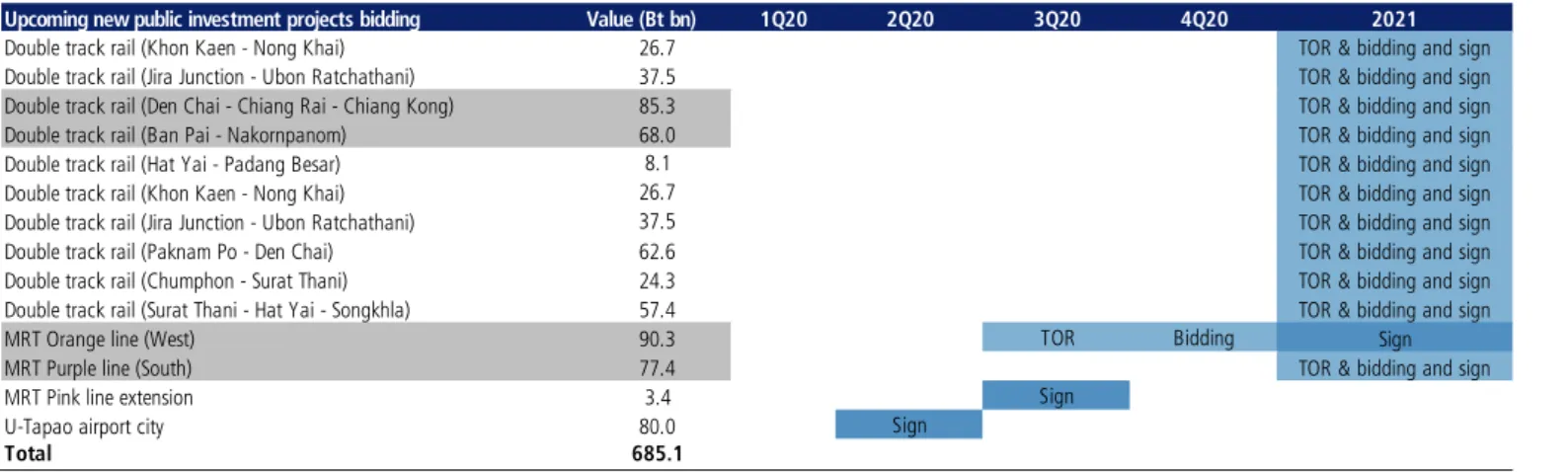 Figure 4: Expected bidding timelines in 2020-2021 
