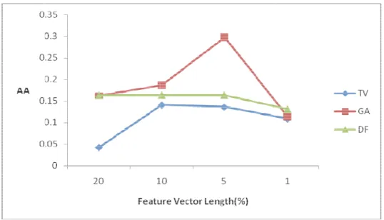 Figure 9  proposed method  o feature v In Figure method a worth no though th true nega computat In almost misleads  shows the re d method attaioutperforms  tector