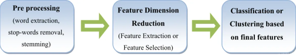 Figure 1: Phases in Text Classification and Text Clustering Process  