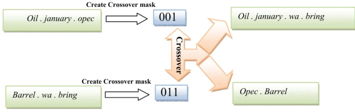 Figure 4: designed Mutation operation 