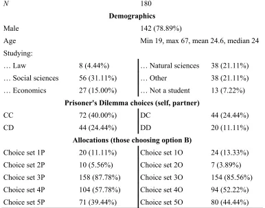 TABLE 3: DESCRIPTIVE STATISTICS, EXPERIMENT 1