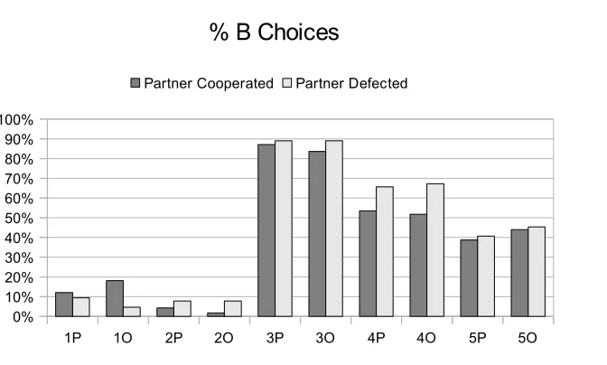 FIGURE 1: ALLOCATION DECISIONS BY PD PARTNER BEHAVIOUR, EXPERIMENT