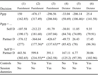 TABLE 7: FE TOBIT REGRESSIONS, EXPERIMENT 2