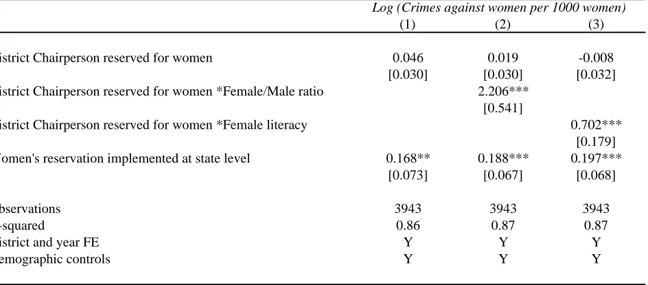 Table IXThe Effect of Women's Political Representation at Higher Levels of Office