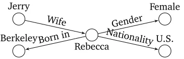 Figure 1: A subgraph of Rebecca.