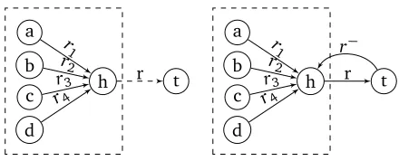 Figure 2: Example of neighbourhood graphs G(h, r, t) (thesubgraphs in the dashed boxes) of triple (h, r, t)