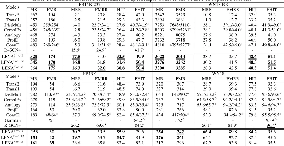 Table 3: Link Prediction Performance. Superscripts point to the source of reported results.FB15K-237WN18-RR