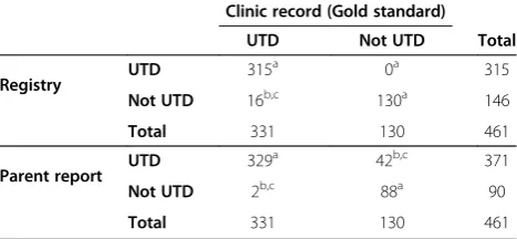 Table 1 Registry and parent report versus clinic record