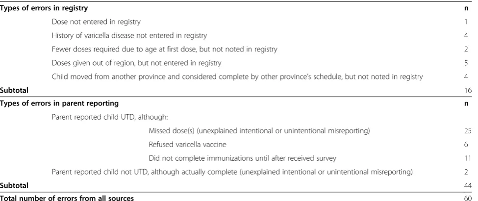 Table 2 Number and types of misclassification errors