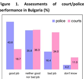 Figure 1. Assessments of court/police  performance in Bulgaria (%)  43.6 35.8 16.4 4.218.736.334.0 11.0
