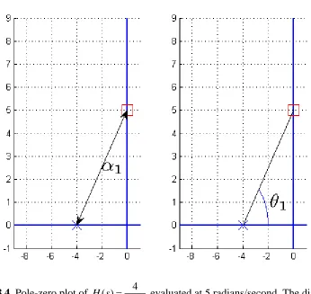 Figure 8.4.H s( )=s+4 Pole-zero plot of 4 evaluated at 5 radians/second. The distance 