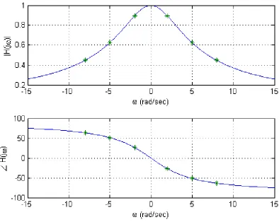 Figure 8.6.  Magnitude and phase plots of 