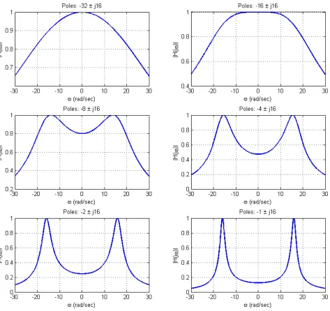 Figure 8.9.  This figure shows the magnitude of the frequency response of various systems that have two complex conjugate poles