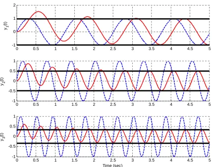 Figure 8.1. Response of the first system to  sinusoids of  5, 10, and 15 radians/sec. The estimated settling time of the system is 4 seconds