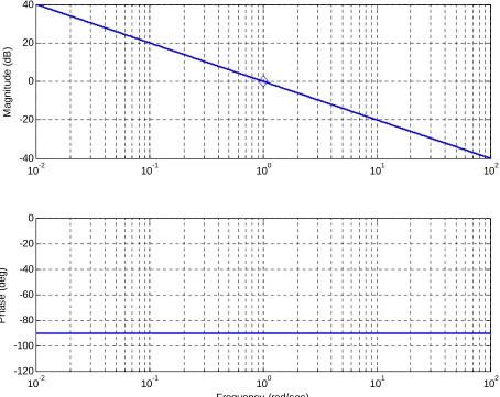 Figure 8.10. Bode plot of the transfer function G s( )=s2. Note that that a diamond delineates the point (0 dB,1 rad / sec)