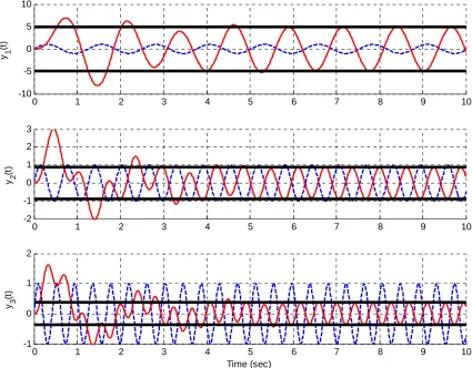 Figure 8.2. Response of the second system to  sinusoids of  5, 10, and 15 radians/sec