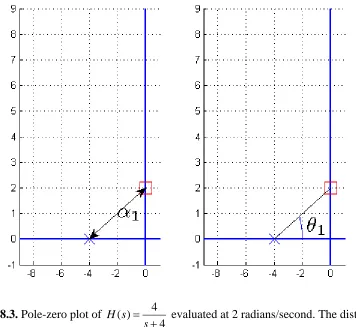 Figure 8.3. Pole-zero plot of 