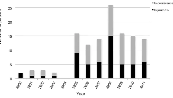 Figure 3: Number of papers in journals and conferences over time. 