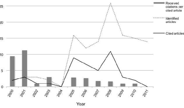 Figure 5: Number of identified and cited articles and received citations per cited article