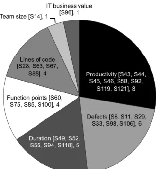 Fig. 6 presents the distribution of papers (29 papers, 22.5%) that do not focus on effort  and instead center their research in a construct or variable different from effort, such as  productivity, defects, duration, etc