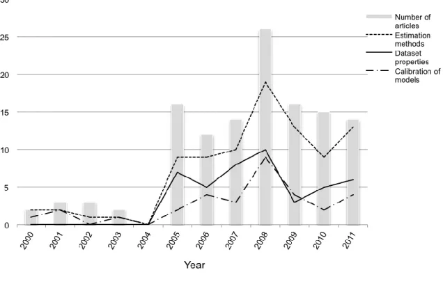 Figure 8: Evolution over time of the three most frequent topics. 