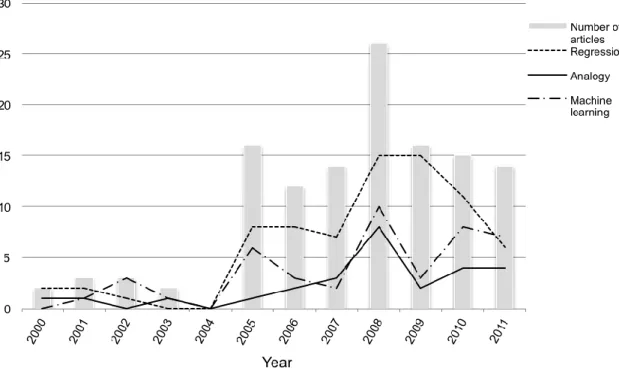Figure 9: Evolution over time of the three most frequent estimation methods used. 