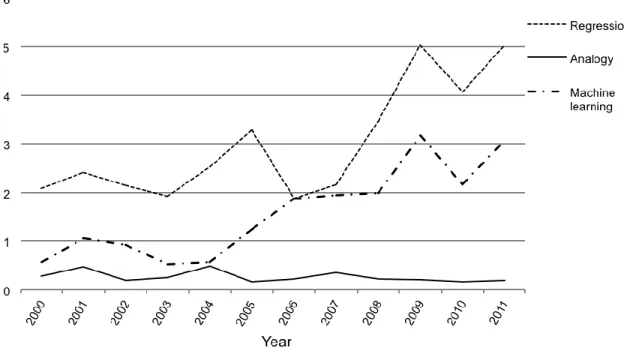 Figure 10: Evolution over time of the three most frequently used estimation methods in  journals with ISBSG-based research papers