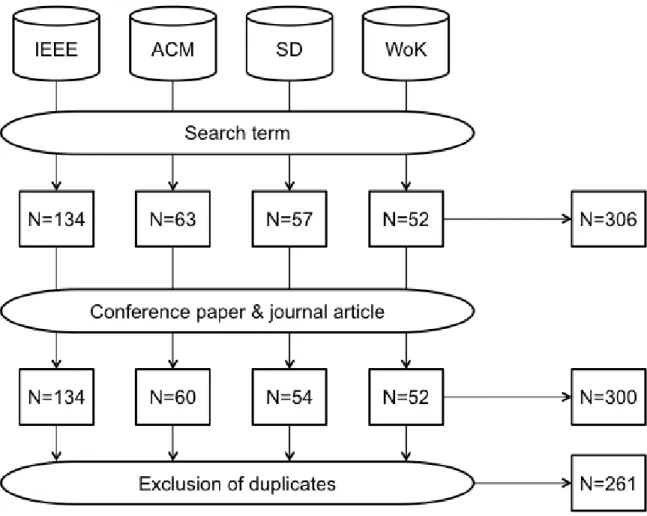 Figure 1: Search process for the selection of studies. 