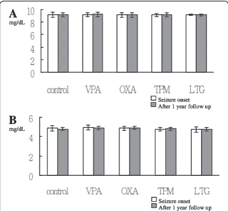 Figure 3 VPA significantly reduced the proliferation of ratgrowth-plate chondrocytes. The influence of vehicle (0.1% DMSO)and AEDs, including VPA, OXA, LEV, LTG, and TPM on chondrocytesof rat growth-plate proliferation in MEM:HAM-F12 (1 : 1) mediumwith 10%