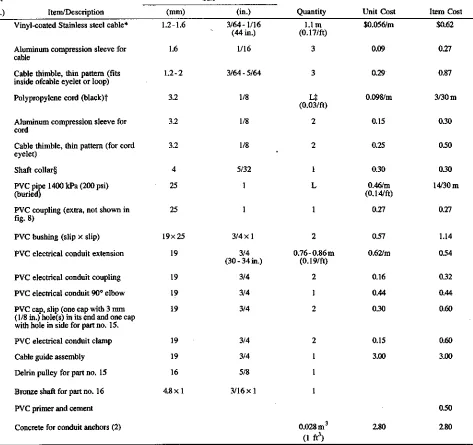 Table 2. List of materials, part descriptions, and costs for one panel or section of a single trip-cord gate release system as shown in figure 6