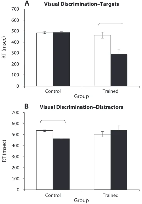 Figure 2. Comparison of response times (Rts) during the vi-