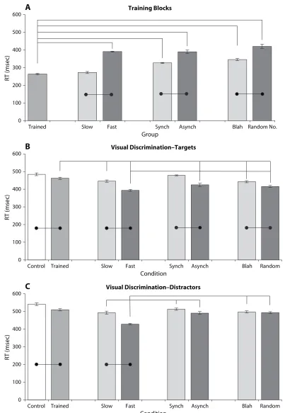 Figure 3. (A) mean response times (Rts) to target stimuli during training blocks for normally trained and dual-