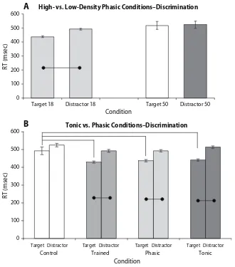 Figure 5. mean response times (Rts) to target and distractor stimuli during visual discrimi-