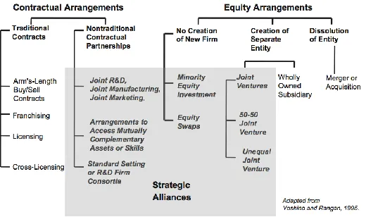 Figure 2: Interfirm relationships 