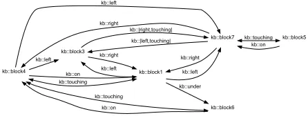 Figure 2: Graph representation of possible action result