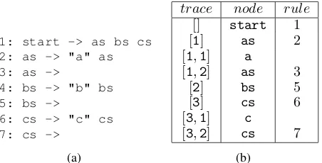 Figure 1: A CFG for aibjck and the parse tree for ac.