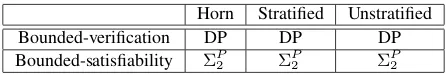 Table 2:Complexity results for learning propositionalASGs. Each entry in the table is the complexity class forwhich the given decision problem is complete.