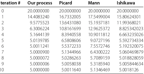 Table 1 A comparison of our process with other processes