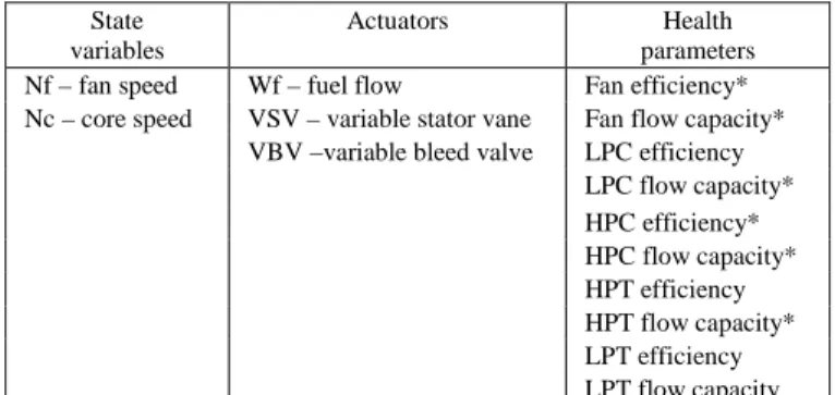 TABLE 1.—STATE VARIABLES, ACTUATORS,   AND HEALTH PARAMETERS 