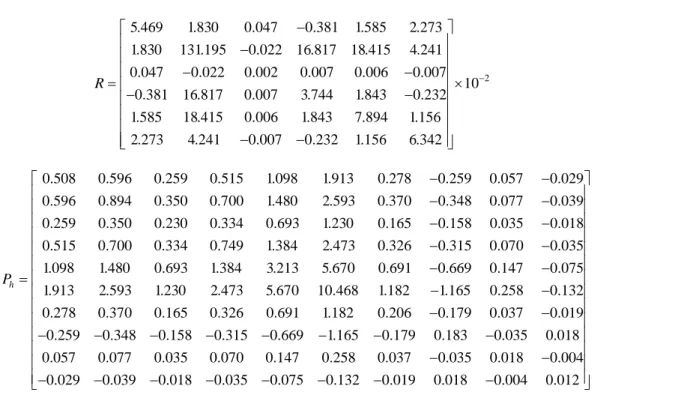 Table  4  shows a comparison of the theoretically predicted  and experimentally obtained mean squared estimation errors  for the three Kalman filter designs when applied to linear and  nonlinear C-MAPSS operating in closed-loop